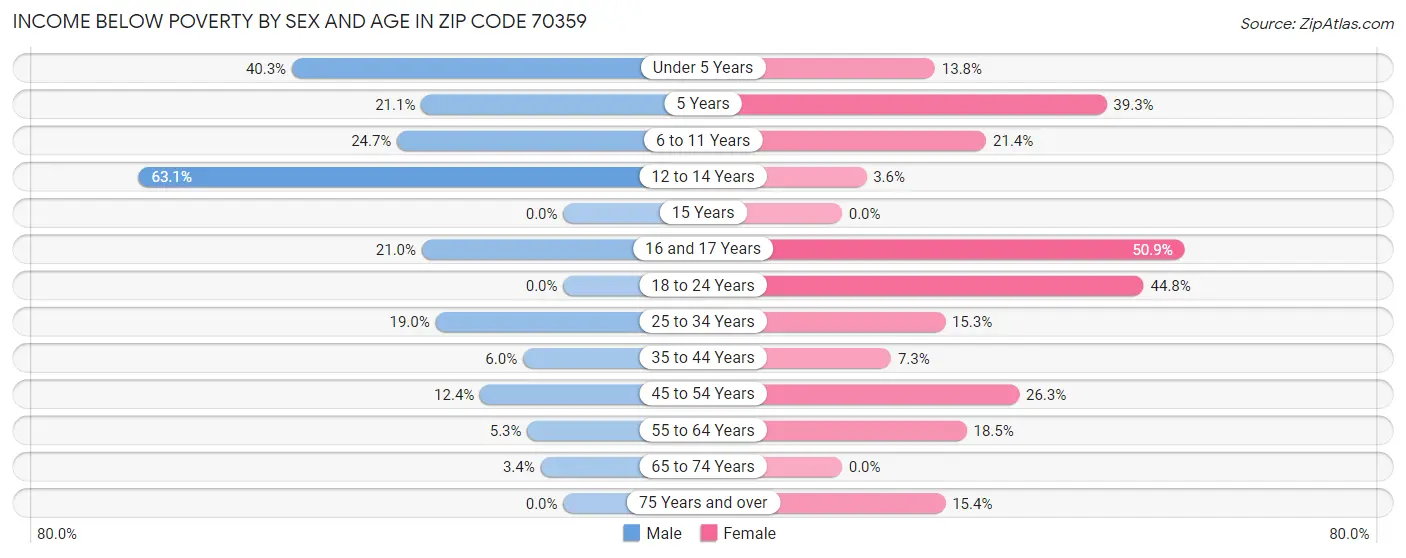 Income Below Poverty by Sex and Age in Zip Code 70359
