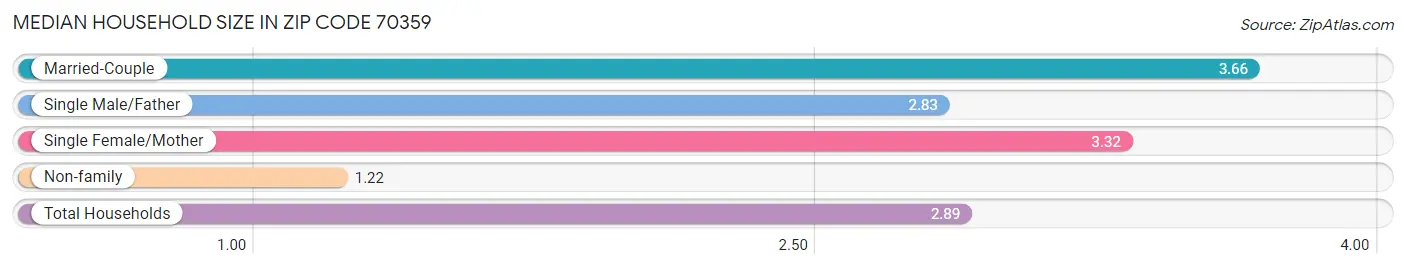 Median Household Size in Zip Code 70359