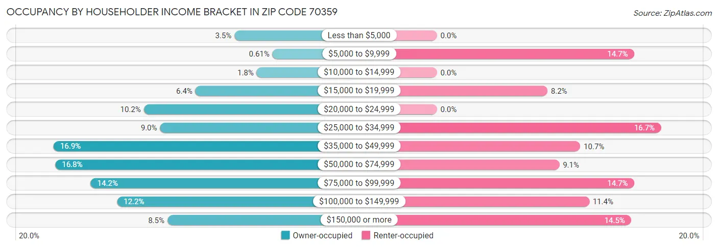 Occupancy by Householder Income Bracket in Zip Code 70359