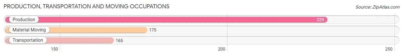Production, Transportation and Moving Occupations in Zip Code 70359