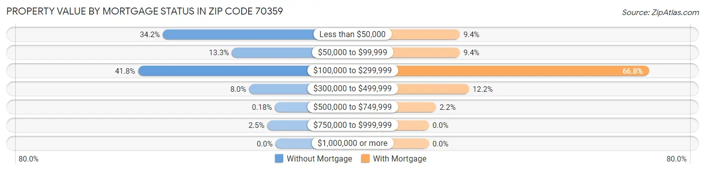 Property Value by Mortgage Status in Zip Code 70359