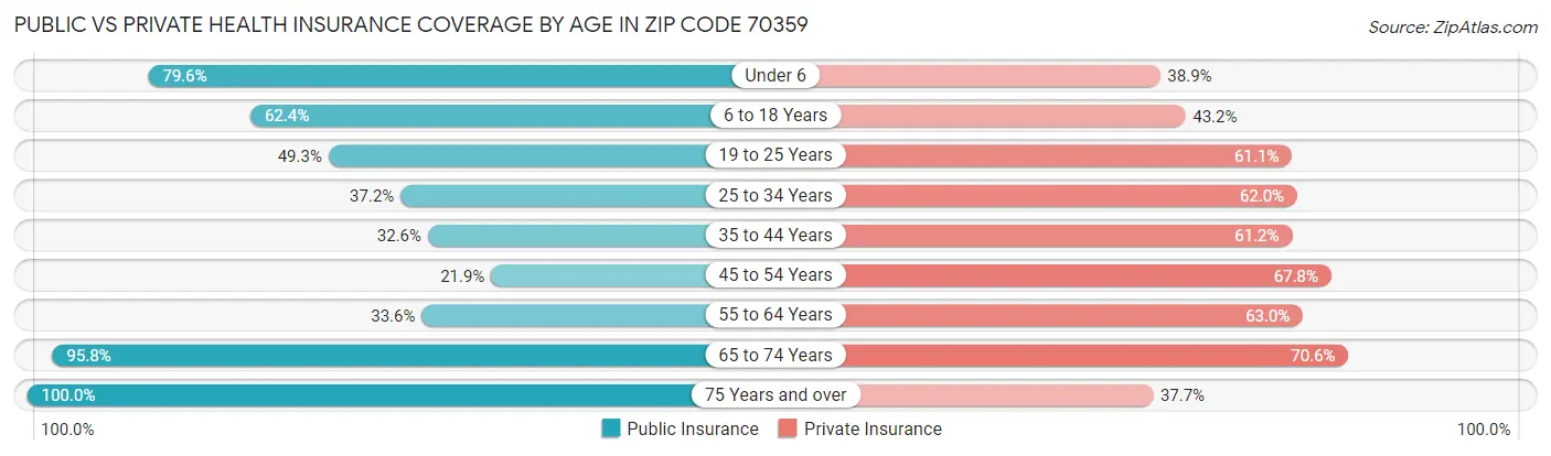 Public vs Private Health Insurance Coverage by Age in Zip Code 70359