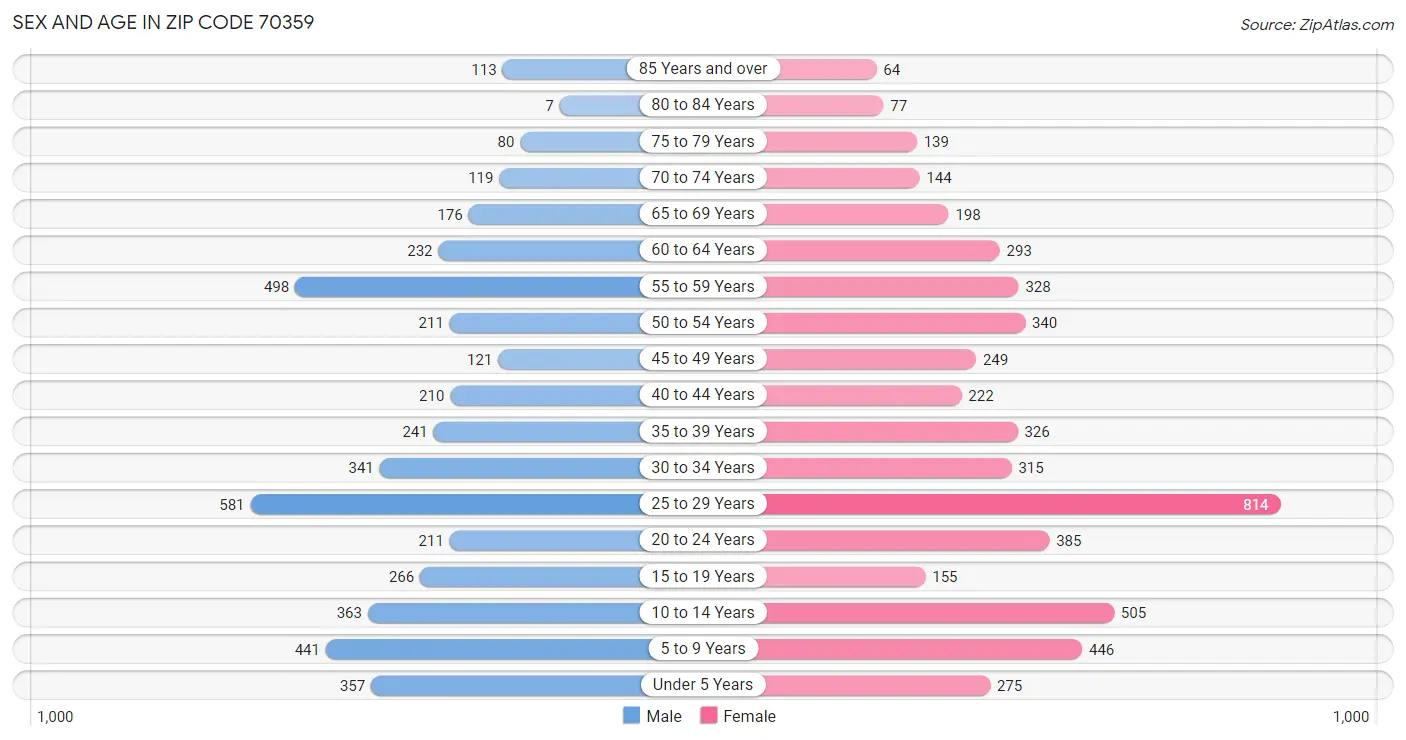 Sex and Age in Zip Code 70359