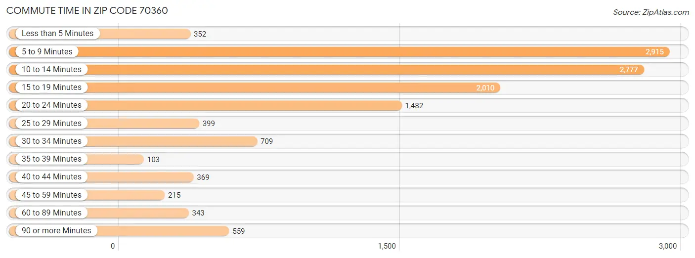 Commute Time in Zip Code 70360