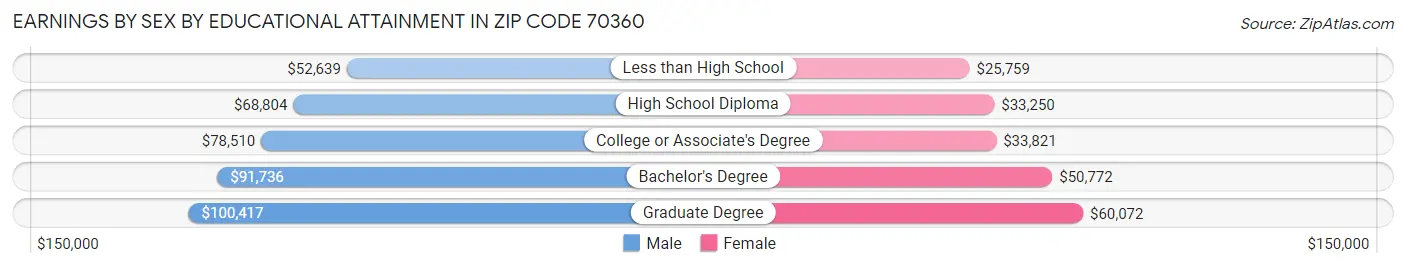 Earnings by Sex by Educational Attainment in Zip Code 70360