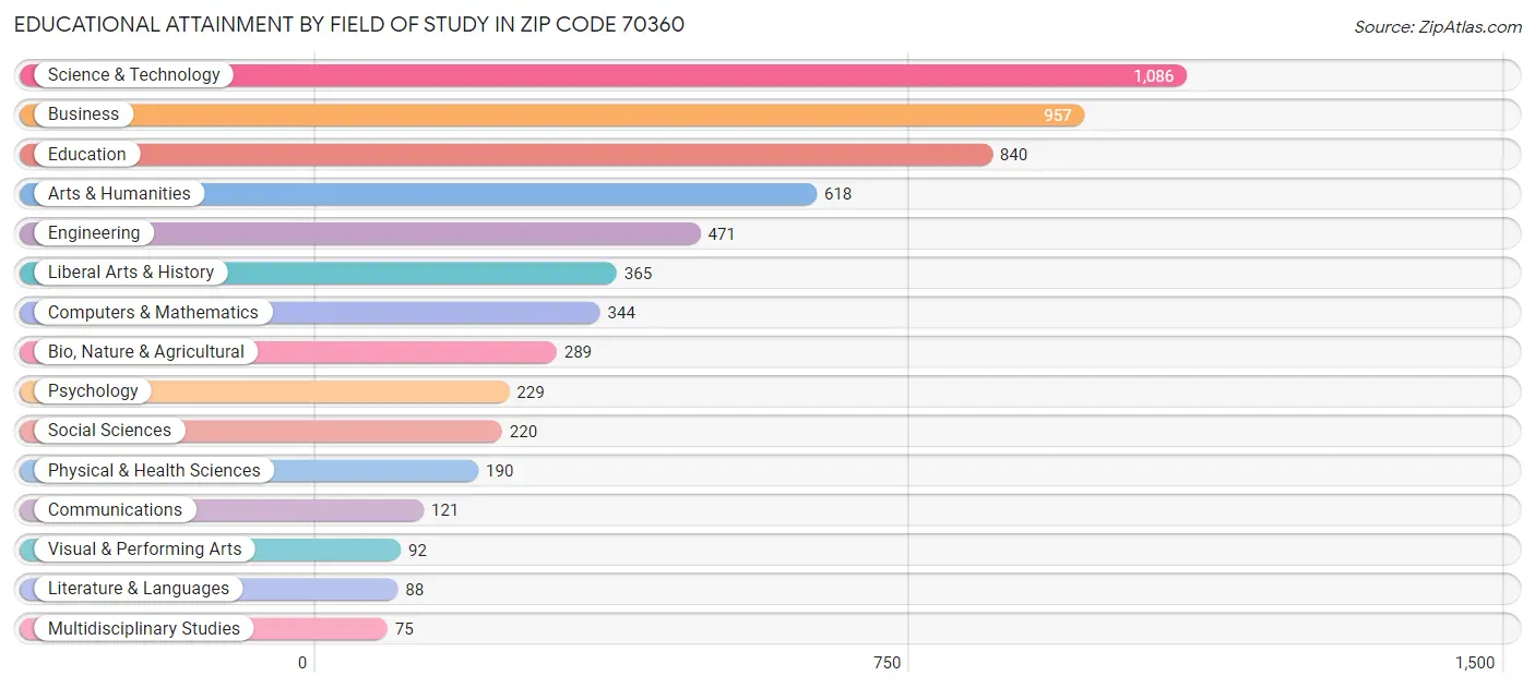 Educational Attainment by Field of Study in Zip Code 70360