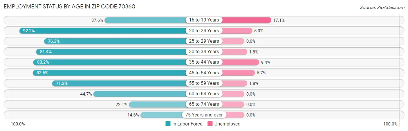 Employment Status by Age in Zip Code 70360