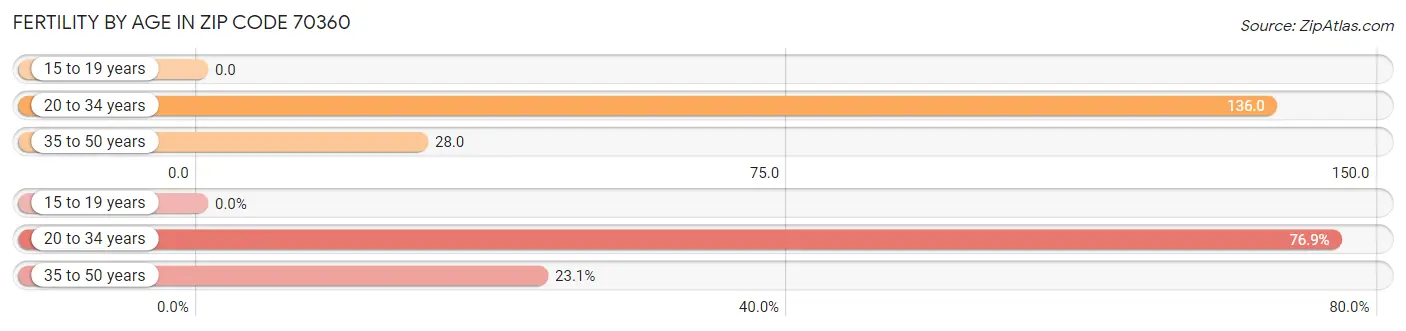 Female Fertility by Age in Zip Code 70360