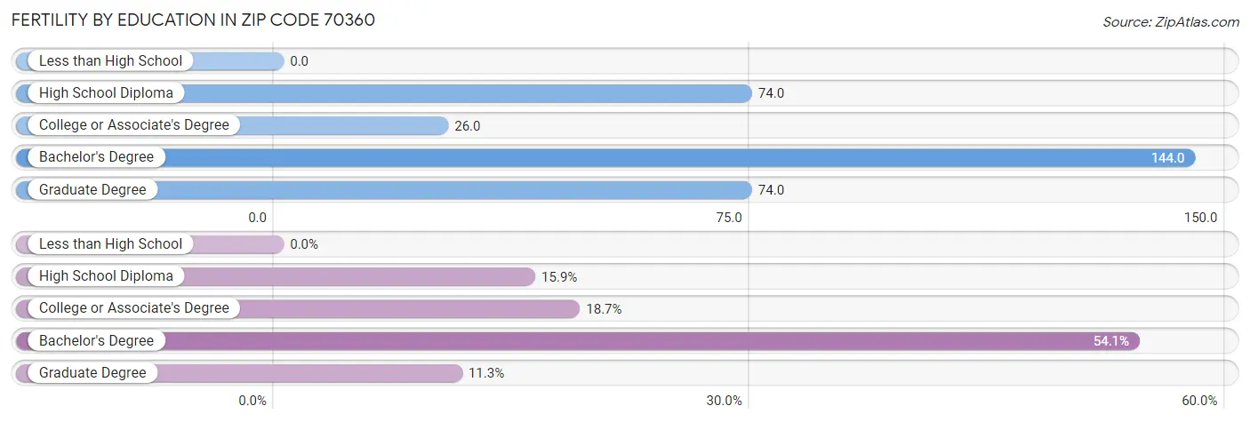 Female Fertility by Education Attainment in Zip Code 70360