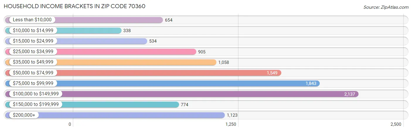 Household Income Brackets in Zip Code 70360