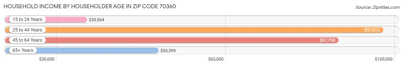 Household Income by Householder Age in Zip Code 70360