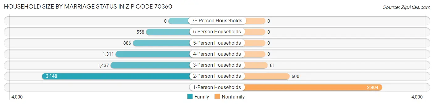 Household Size by Marriage Status in Zip Code 70360