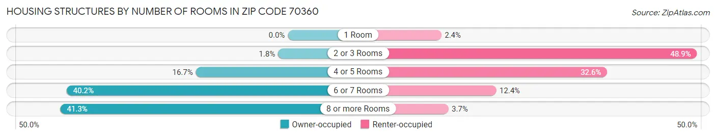 Housing Structures by Number of Rooms in Zip Code 70360