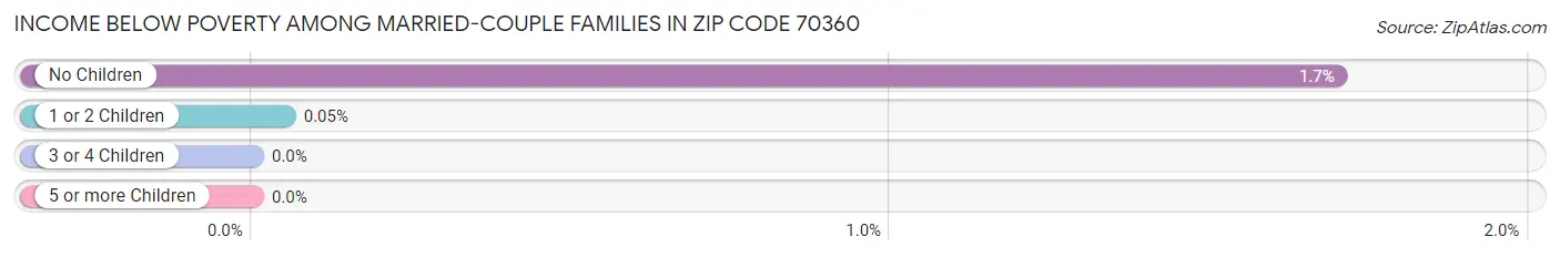 Income Below Poverty Among Married-Couple Families in Zip Code 70360