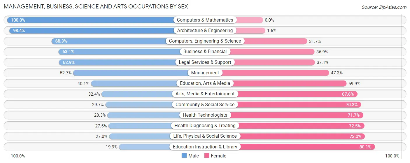 Management, Business, Science and Arts Occupations by Sex in Zip Code 70360