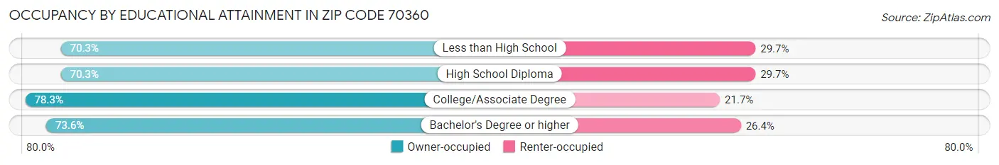 Occupancy by Educational Attainment in Zip Code 70360