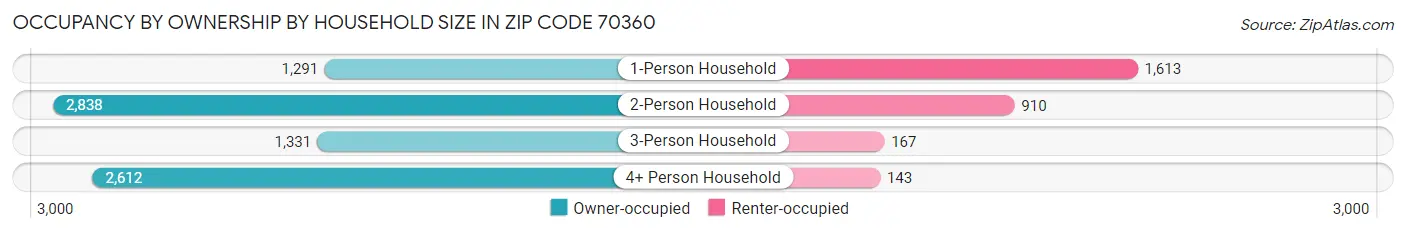 Occupancy by Ownership by Household Size in Zip Code 70360