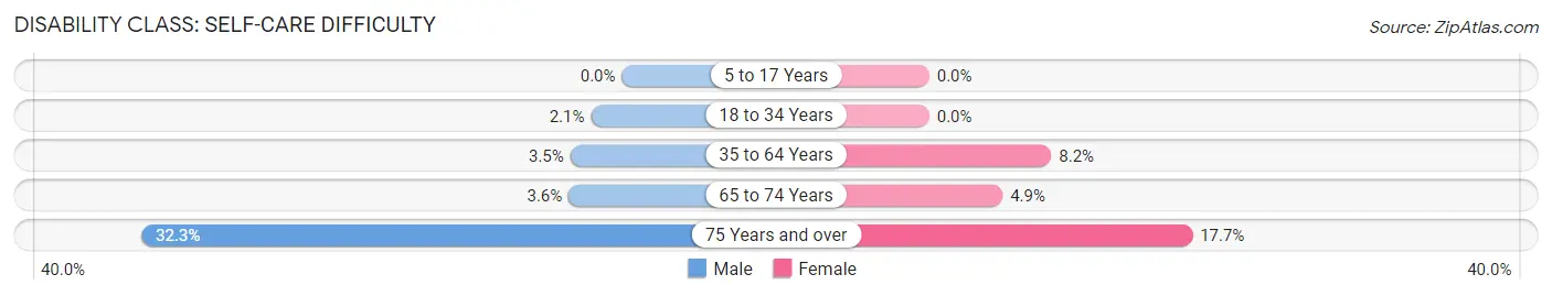 Disability in Zip Code 70360: <span>Self-Care Difficulty</span>