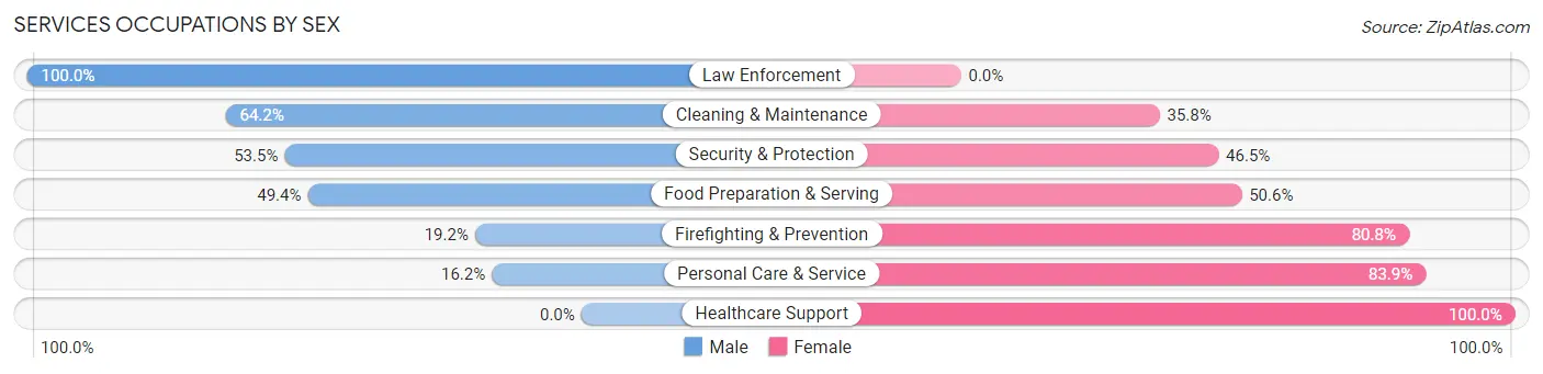 Services Occupations by Sex in Zip Code 70360