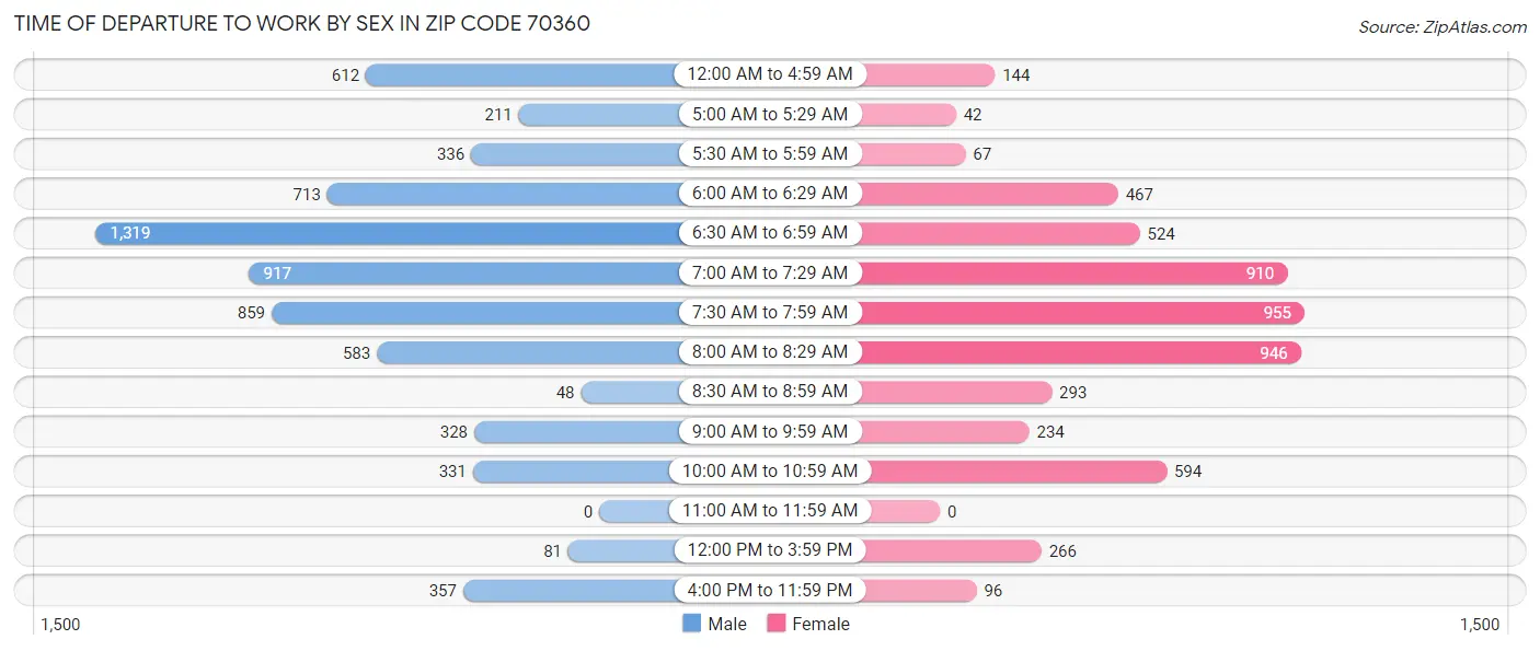 Time of Departure to Work by Sex in Zip Code 70360