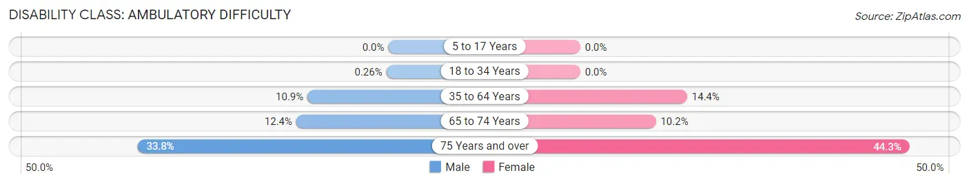 Disability in Zip Code 70363: <span>Ambulatory Difficulty</span>