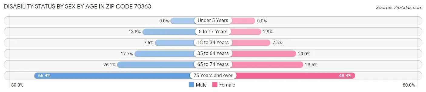 Disability Status by Sex by Age in Zip Code 70363