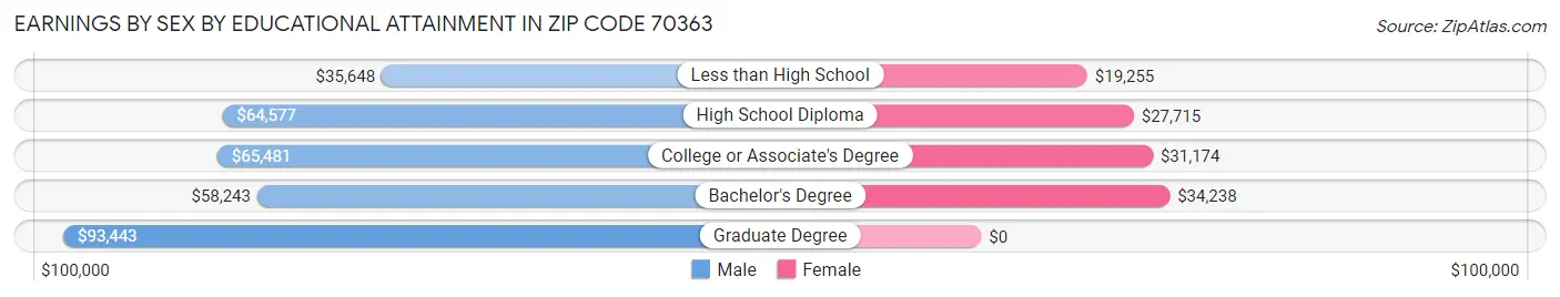 Earnings by Sex by Educational Attainment in Zip Code 70363