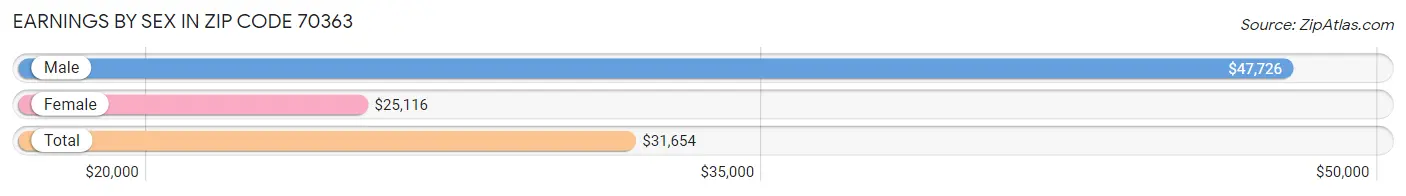 Earnings by Sex in Zip Code 70363