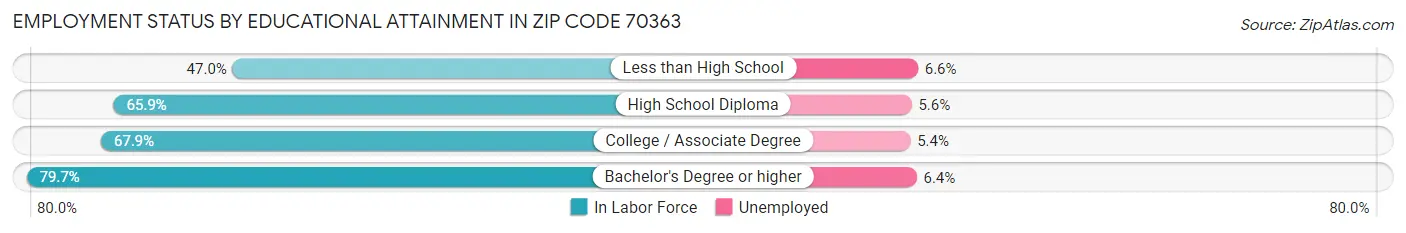 Employment Status by Educational Attainment in Zip Code 70363
