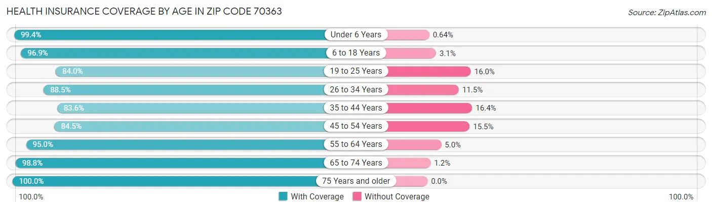 Health Insurance Coverage by Age in Zip Code 70363