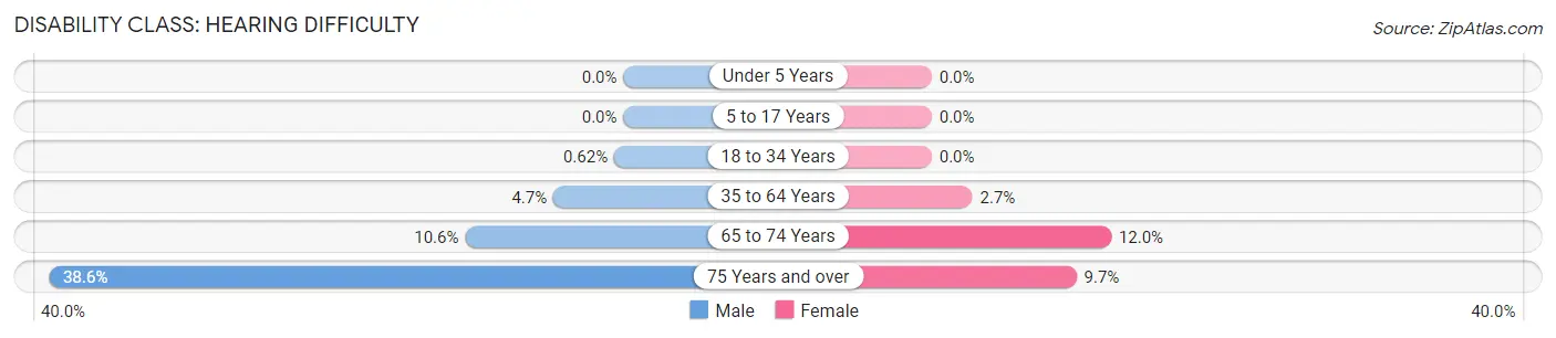 Disability in Zip Code 70363: <span>Hearing Difficulty</span>