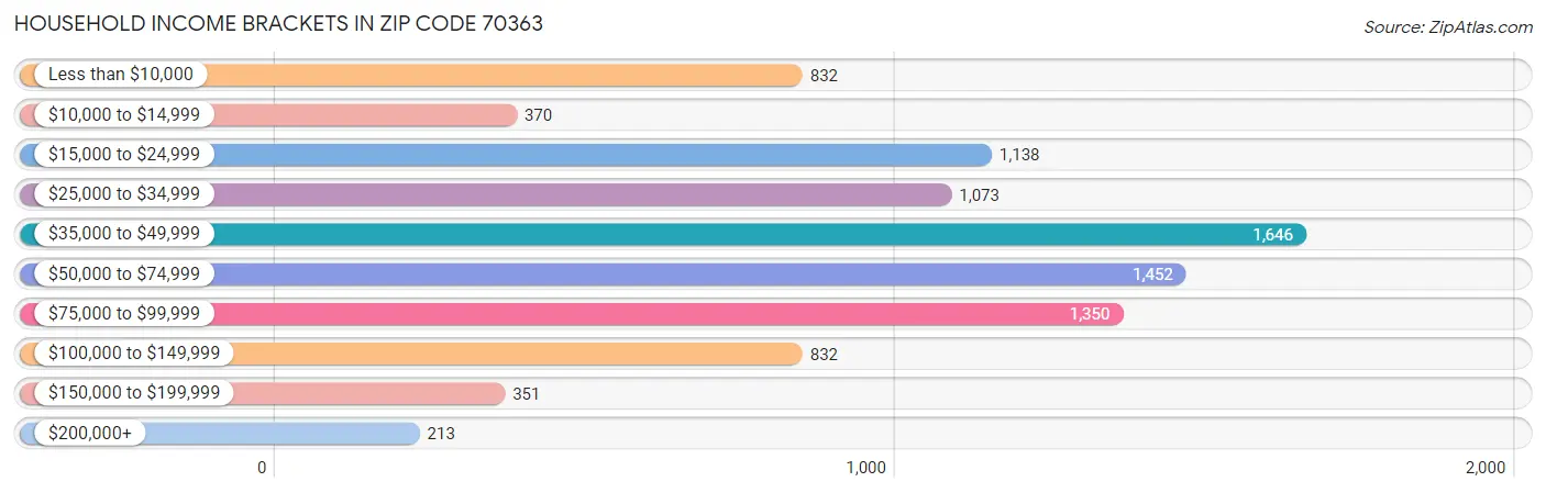 Household Income Brackets in Zip Code 70363