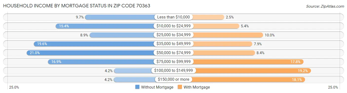Household Income by Mortgage Status in Zip Code 70363