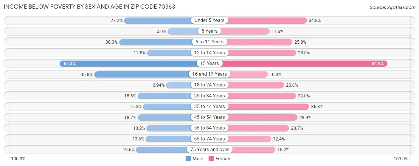 Income Below Poverty by Sex and Age in Zip Code 70363