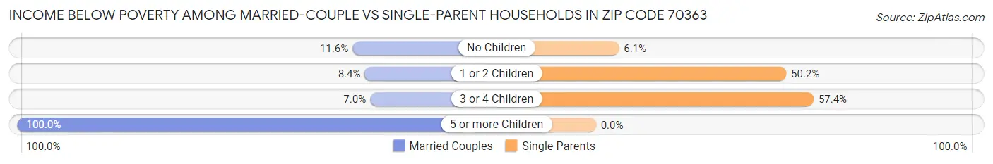 Income Below Poverty Among Married-Couple vs Single-Parent Households in Zip Code 70363