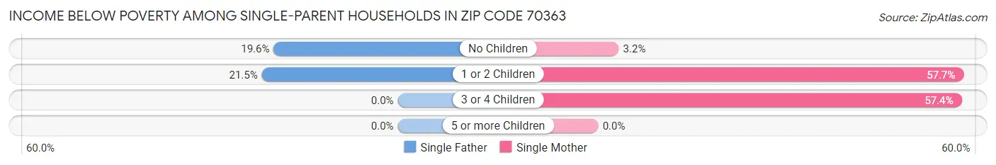 Income Below Poverty Among Single-Parent Households in Zip Code 70363