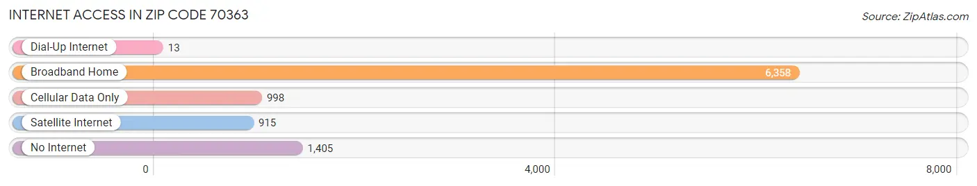 Internet Access in Zip Code 70363