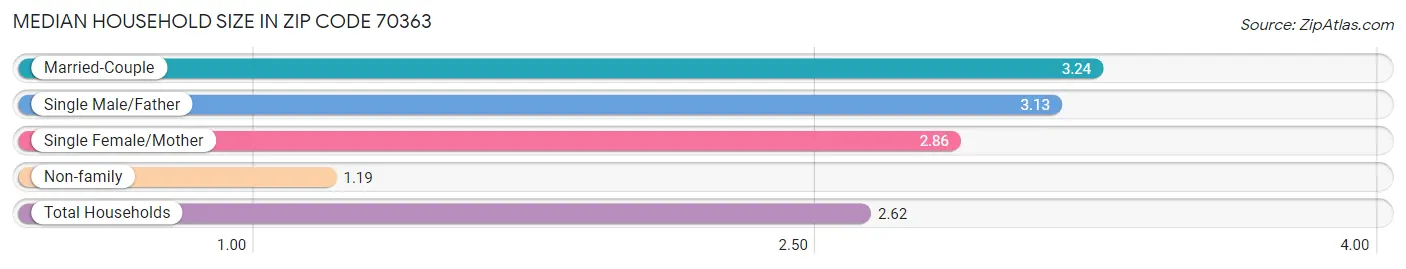 Median Household Size in Zip Code 70363