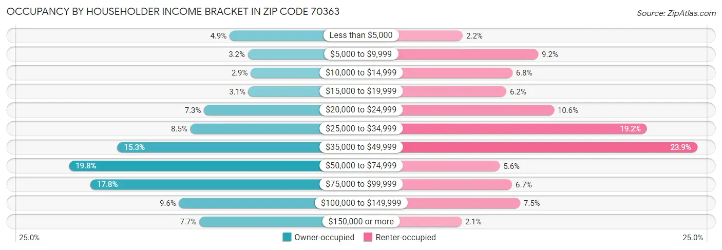 Occupancy by Householder Income Bracket in Zip Code 70363