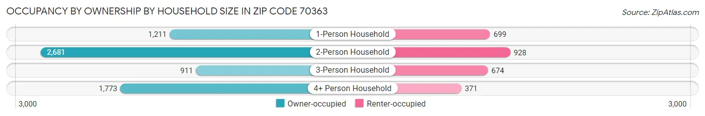 Occupancy by Ownership by Household Size in Zip Code 70363