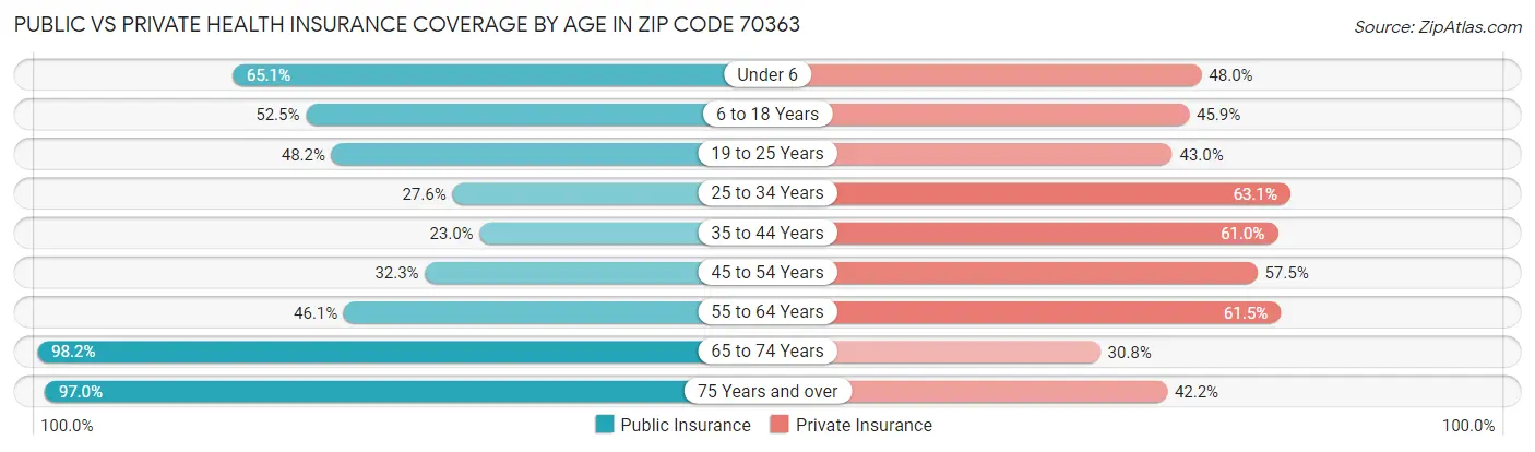Public vs Private Health Insurance Coverage by Age in Zip Code 70363