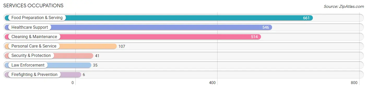 Services Occupations in Zip Code 70363