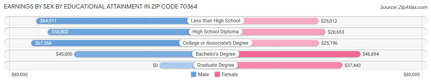 Earnings by Sex by Educational Attainment in Zip Code 70364