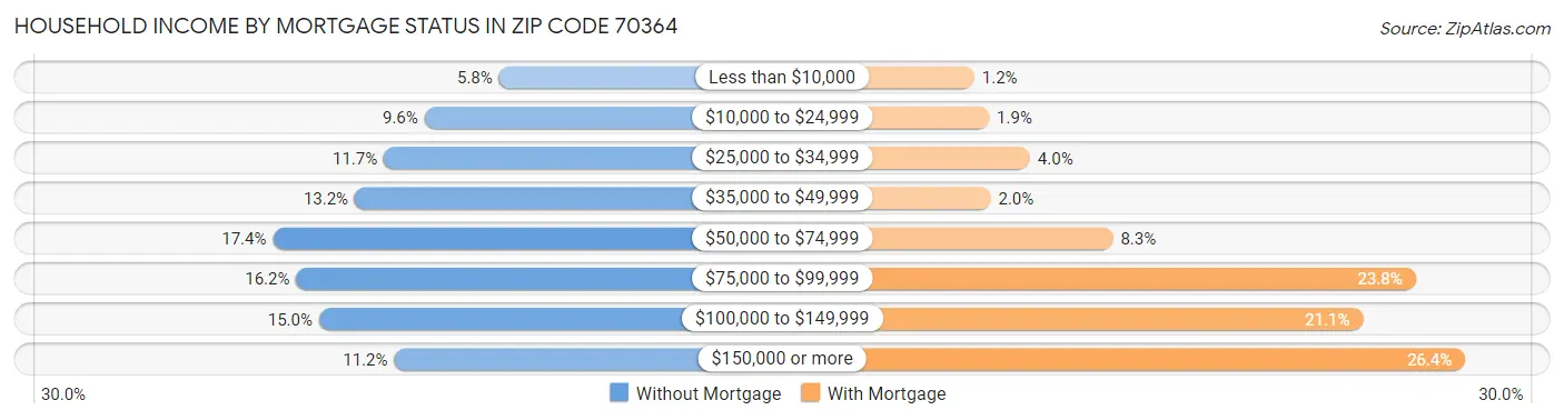 Household Income by Mortgage Status in Zip Code 70364