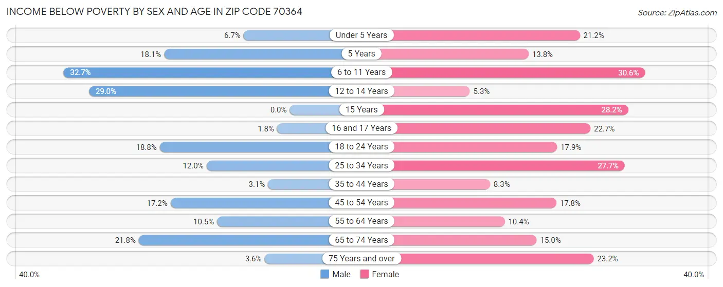 Income Below Poverty by Sex and Age in Zip Code 70364