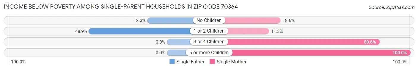 Income Below Poverty Among Single-Parent Households in Zip Code 70364