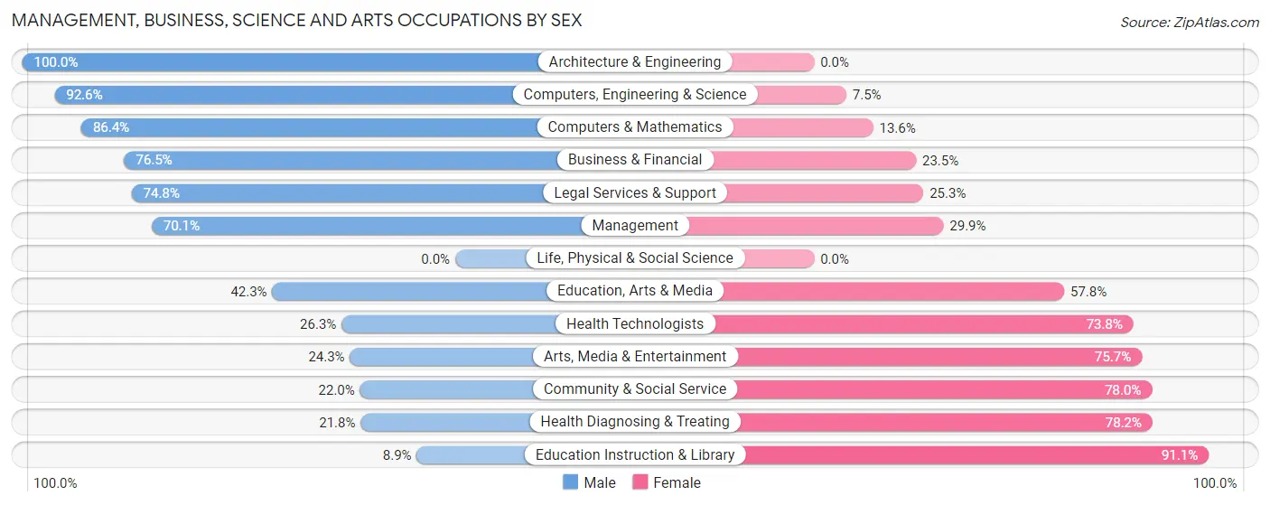 Management, Business, Science and Arts Occupations by Sex in Zip Code 70364