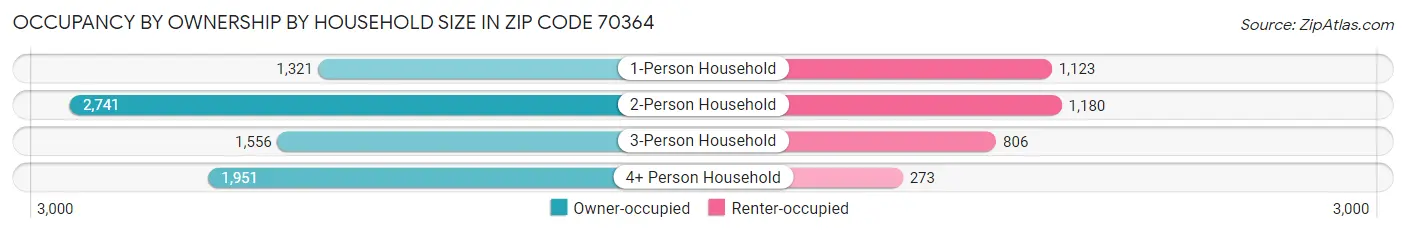 Occupancy by Ownership by Household Size in Zip Code 70364