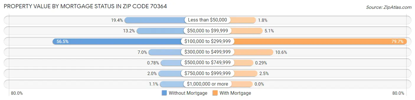 Property Value by Mortgage Status in Zip Code 70364
