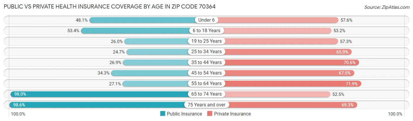 Public vs Private Health Insurance Coverage by Age in Zip Code 70364